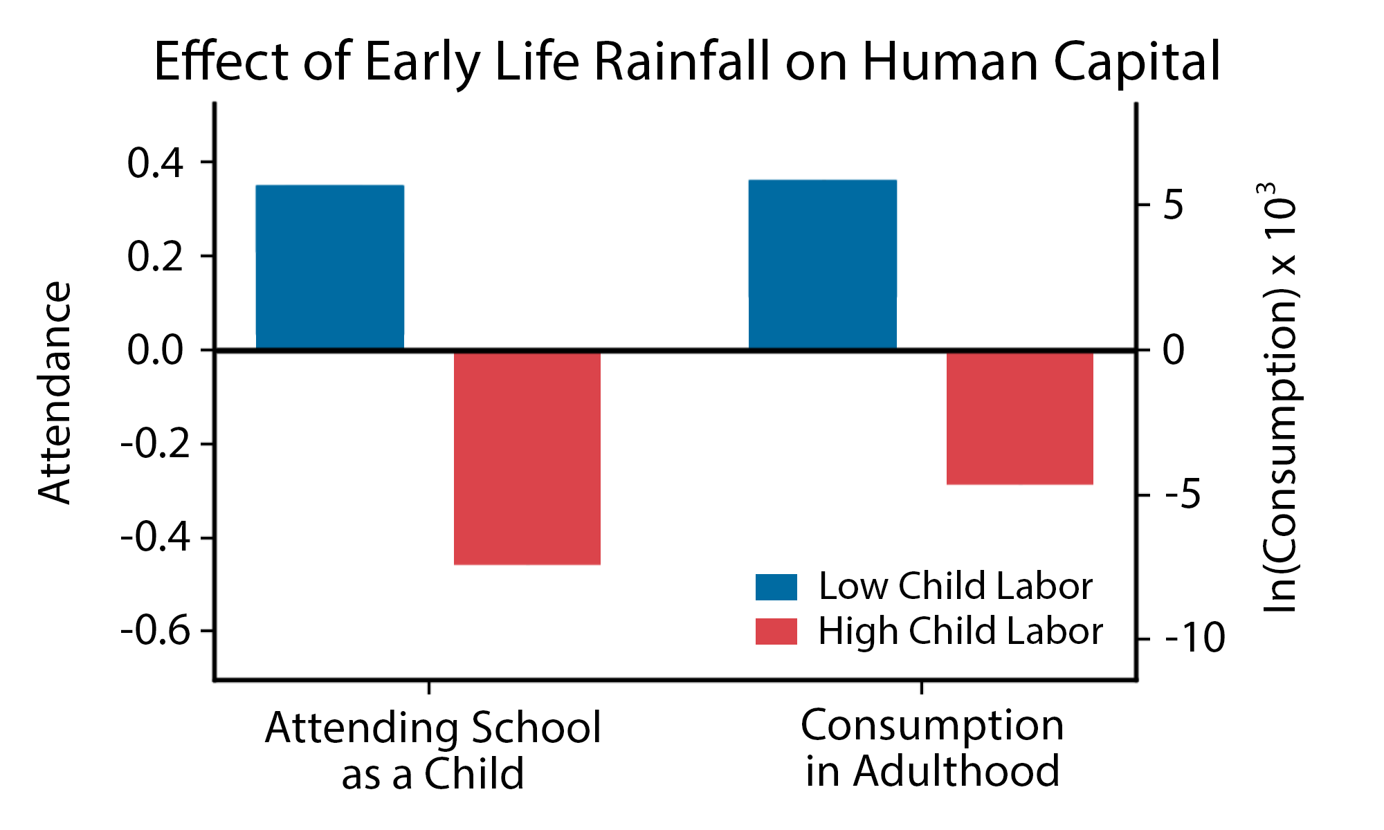 Chart illustrating the disparate effect of early-life rainfall on school attendance and consumption in adulthood in places with and without high child labor rates. 